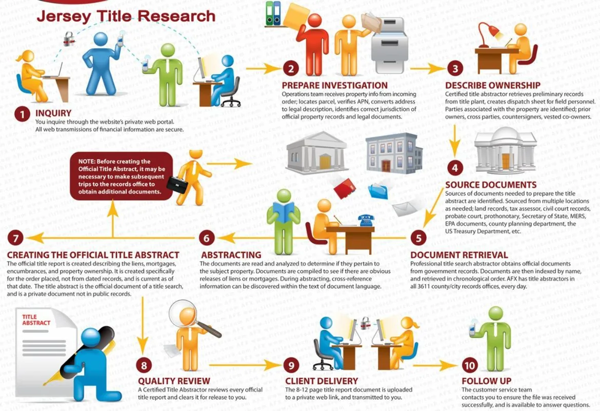 Our processes for New Jersey Title Search